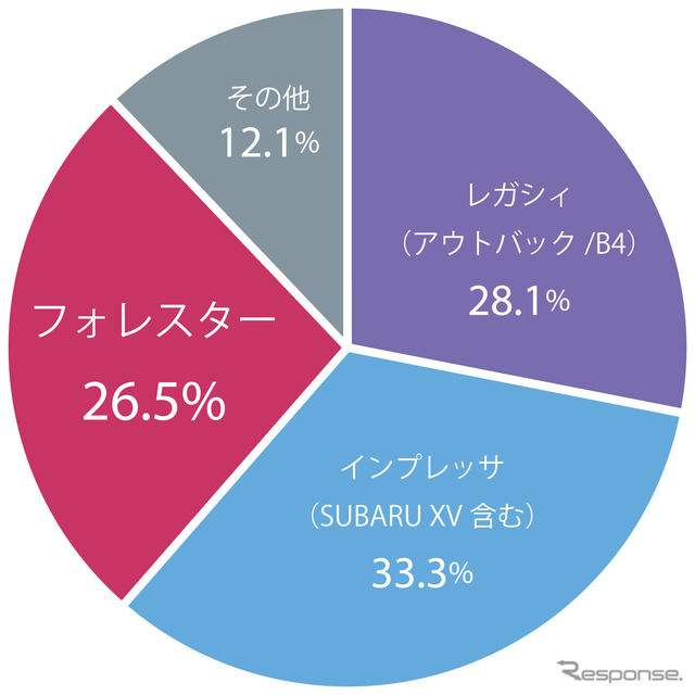 スバル車種別世界販売比率