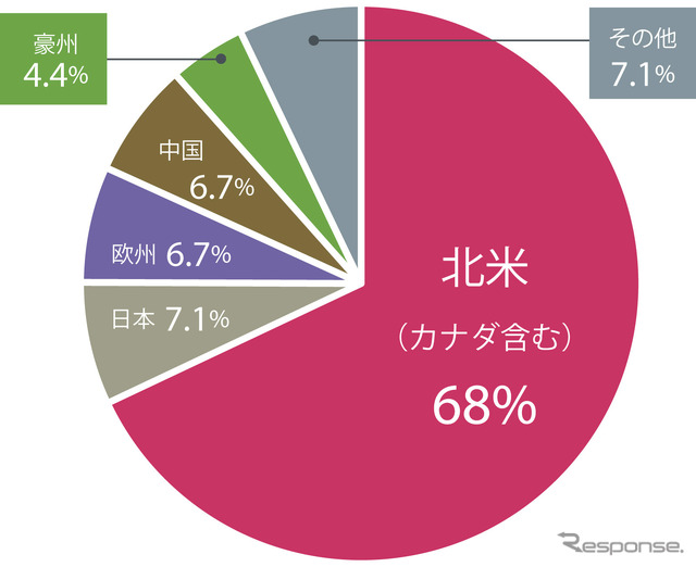 フォレスターの国別販売比率