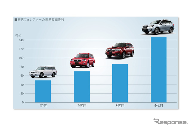 歴代フォレスターの世界販売推移