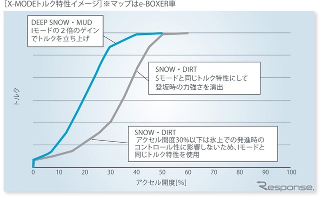 通常の雪やダートではトルクを抑えた制御だが、新雪、ぬかるみなどはVDCをOFFにし、トルクをしっかり発生させる