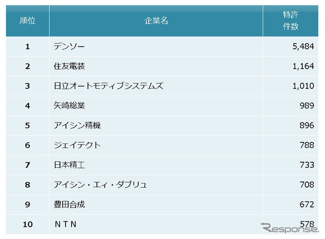 自動車部品業界　他社牽制力ランキング2017　上位10社