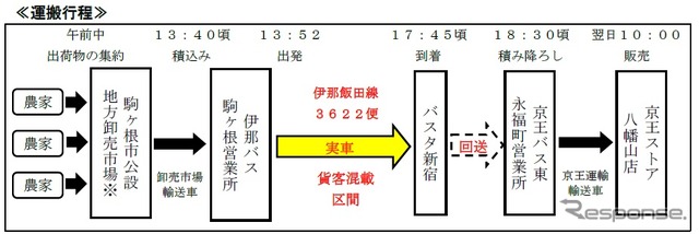 運搬行程