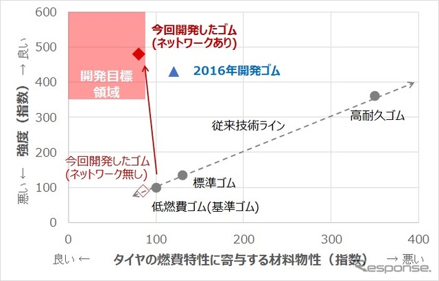 本プログラムで開発したゴムの強度・燃費特性の位置づけ