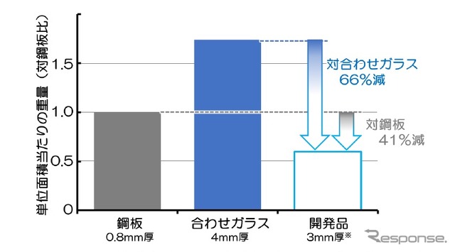 改廃品を自動車ルーフ材に適用した際の軽量化効果