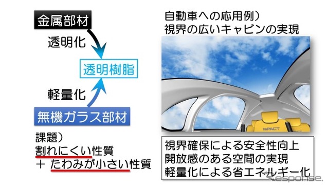 高剛性・高タフネス透明樹脂の効果