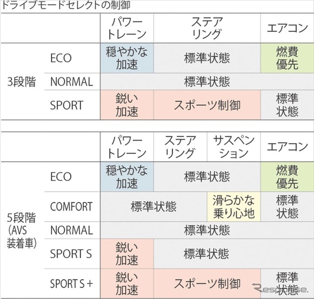 ドライブモードセレクト制御