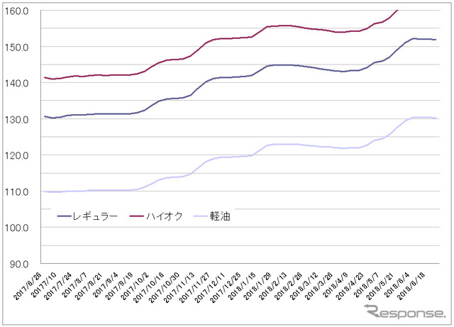 レギュラーガソリン実売価格（「e燃費」調べ）