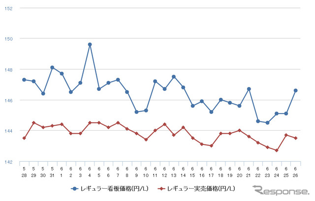 給油所のガソリン小売価格推移（資源エネルギー庁の発表をもとにレスポンス編集部でグラフ作成）