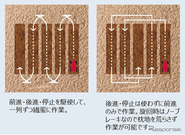 自動で作業を行う「オートモード」