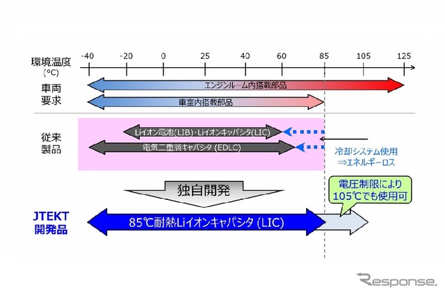 要求される環境温度とジェイテクト製リチウムイオンキャパシタの使用可能温度
