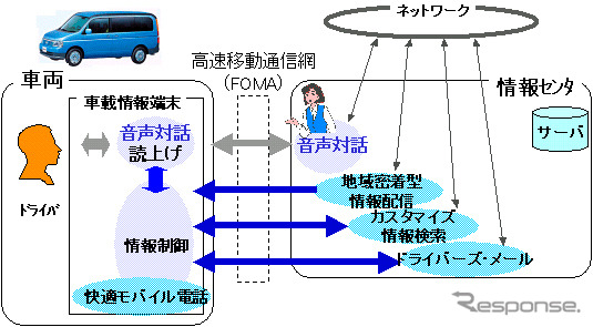 ハンズフリーシステム開発でホンダとNTTが強力タッグ!!