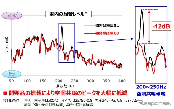 車内の騒音レベル
