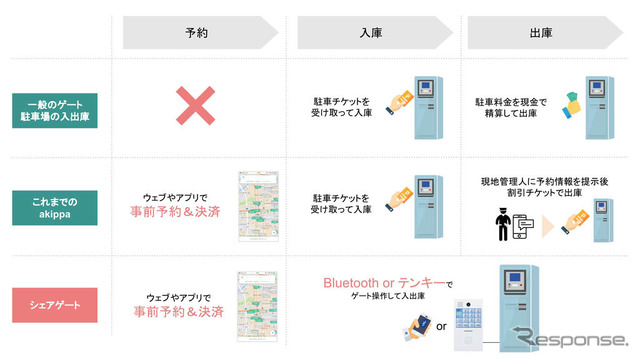 シェアゲートを利用した際の駐車イメージ