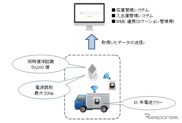 クラウド型レンタル用車両管理システム