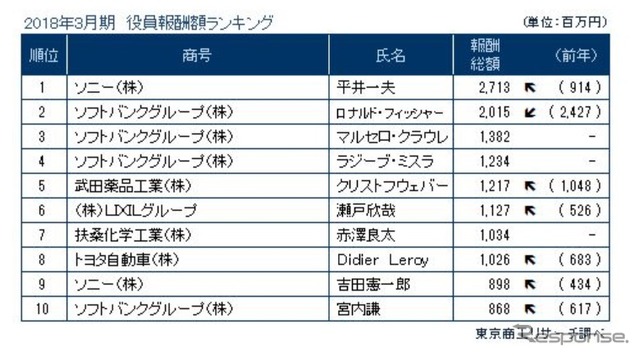 役員報酬額ランキング（2018年3月期）
