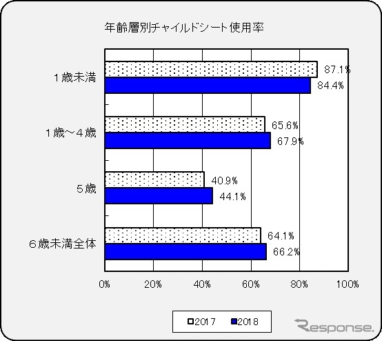 年齢層別チャイルドシート使用率