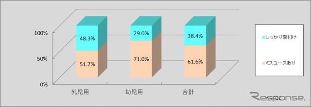 チャイルドシート取付け状況調査