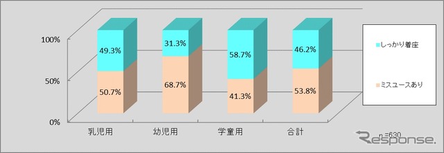 チャイルドシート着座状況調査