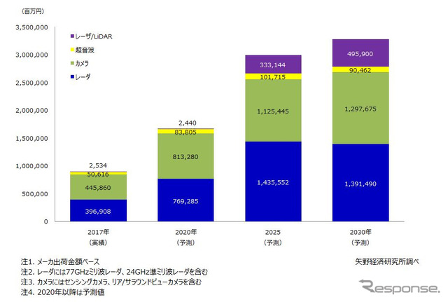 ADAS/自動運転用センサの世界市場規模予測