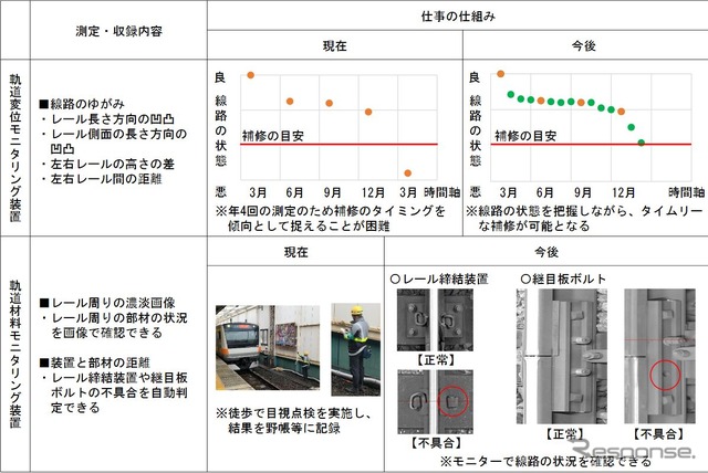 「線路設備モニタリング装置」の導入前と導入後の比較。