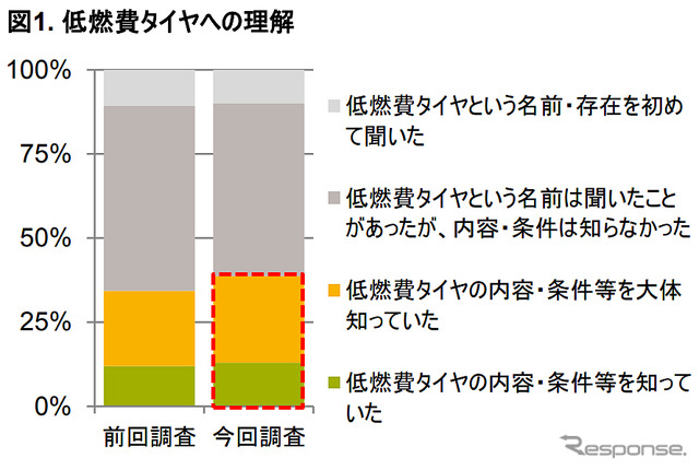 低燃費タイヤへの理解