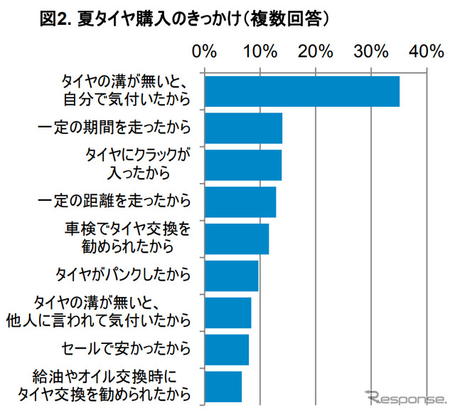 夏タイヤ購入のきっかけ