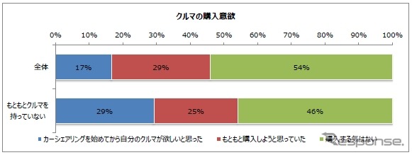 クルマの購入意欲