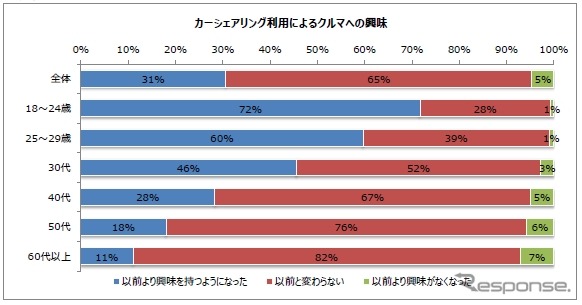 カーシェアリング利用によるクルマへの興味