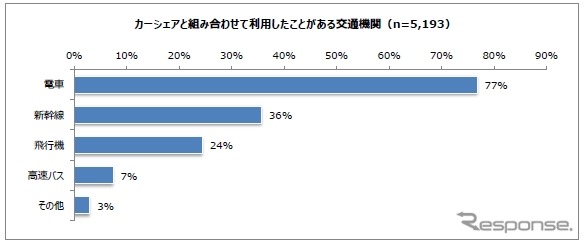 カーシェアと組み合わせて利用したことがある交通機関