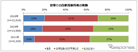 世帯での自家用車保有の有無