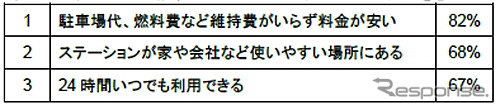 入会するにあたりタイムズカープラスに感じた魅力