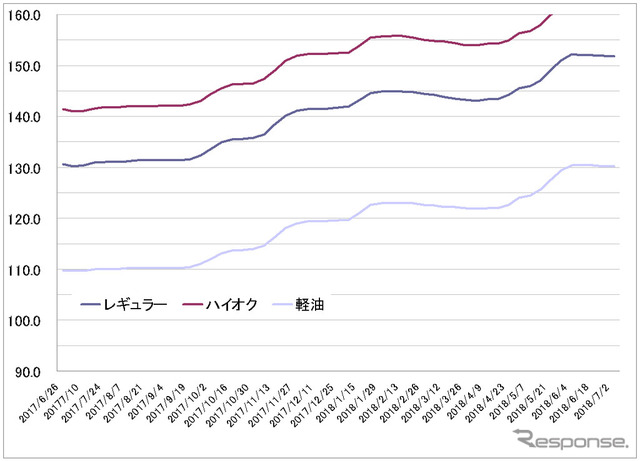 給油所のガソリン小売価格推移（資源エネルギー庁の発表をもとにレスポンス編集部でグラフ作成）