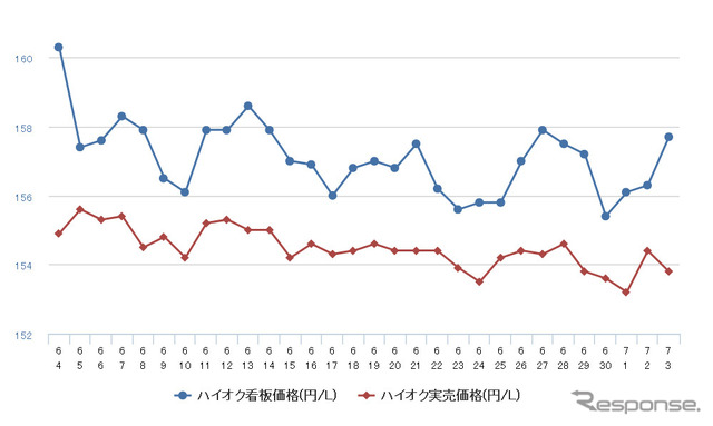 ハイオクガソリン実売価格（「e燃費」調べ）