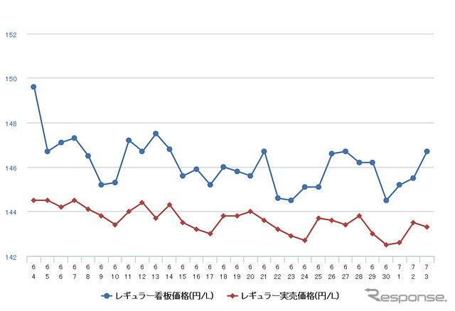 レギュラーガソリン実売価格（「e燃費」調べ）