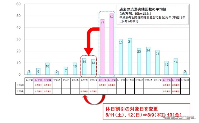 渋滞対策として高速道路の休日割引日を変更を試行