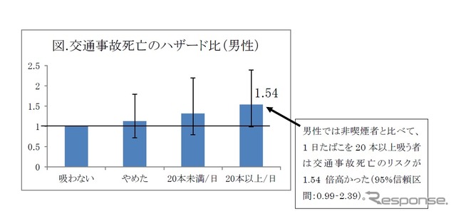 たばこ喫煙者と吸わない男性の交通事故死亡のハザート比