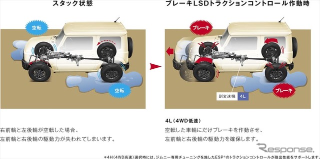 スズキ ジムニー ブレーキLSDトラクションコントロール