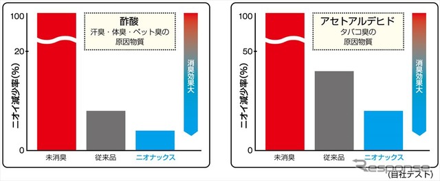 ソフト99 ルームピア ニオナックス 布シート用