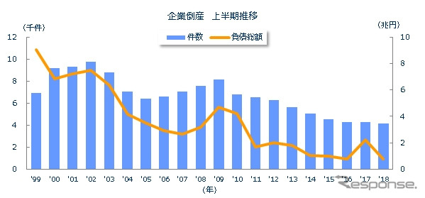 企業倒産 上半期推移