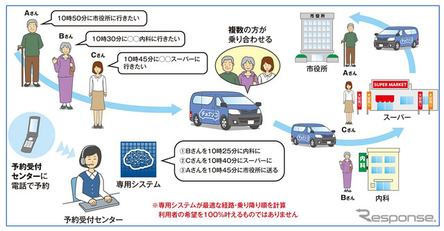乗り合い送迎サービスの概要