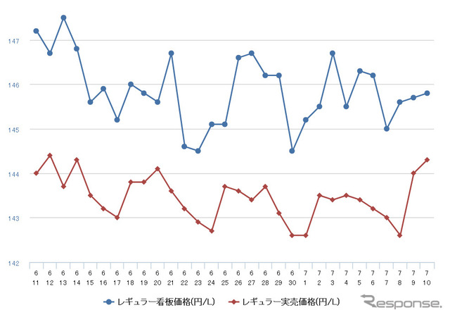 レギュラーガソリン実売価格（「e燃費」調べ）