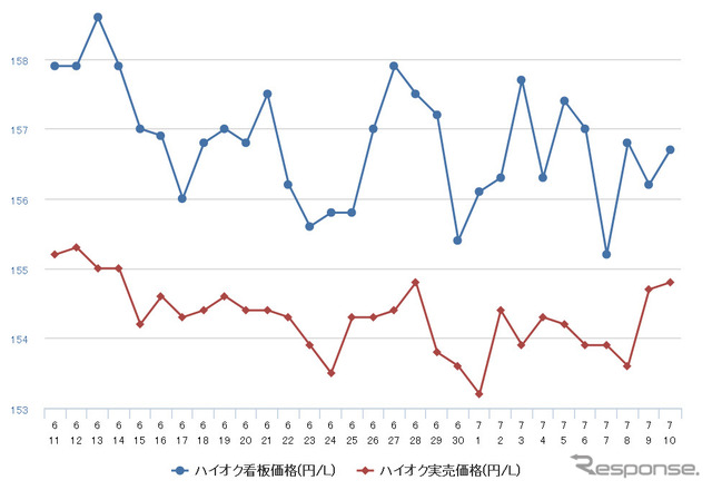 ハイオクガソリン実売価格（「e燃費」調べ）