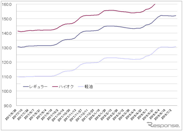 給油所のガソリン小売価格推移（資源エネルギー庁の発表をもとにレスポンス編集部でグラフ作成）