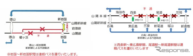 山陽本線で行なっている新幹線代替輸送の概要。西条駅~東広島駅間、尾道駅~新尾道駅間、徳山駅~新岩国駅間では連絡バスの運行も実施。