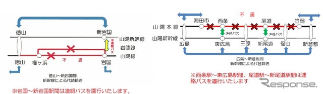 山陽本線で行なっている新幹線代替輸送の概要。西条駅～東広島駅間、尾道駅～新尾道駅間、徳山駅～新岩国駅間では連絡バスの運行も実施。