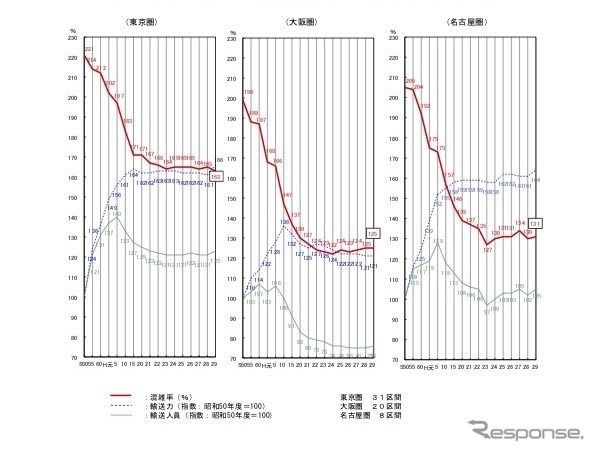 三大都市圏における主要区間の平均混雑率・輸送力・輸送人員の推移
