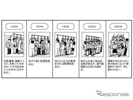 混雑率の目安