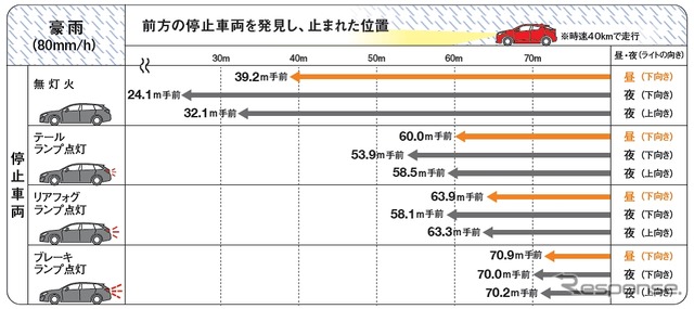 前方の停止車両を発見し、止まれた位置（豪雨80mm/h）