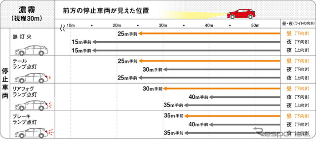 前方の停止車両を発見し、止まれた位置（濃霧 視程30m）