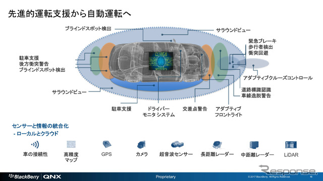 自動運転は、さまざまなADASが統合されることで実現する